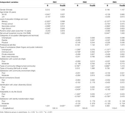 Life Satisfaction of Rural-To-Urban Migrants: Exploring the Influence of Socio-Demographic and Urbanisation Features in China